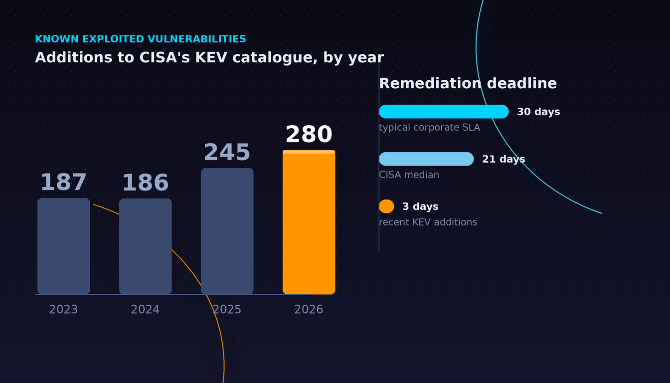 A 30-day patch SLA is slower than the attacker's deadline